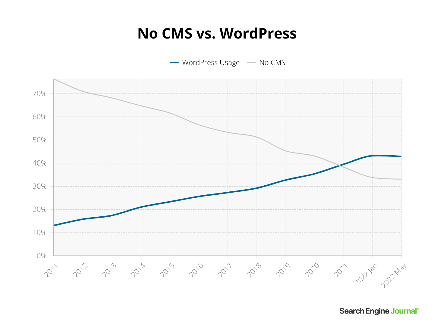 no CMS vs. wordpress