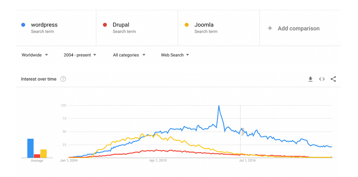 wordpress vs. drupal. vs. joomla