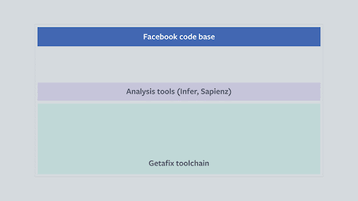 Facebook code base
