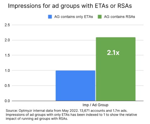 Optmyzr RSA study about impressions per ad group