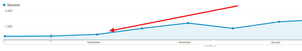 Monthly traffic to all these pages together grew five times.