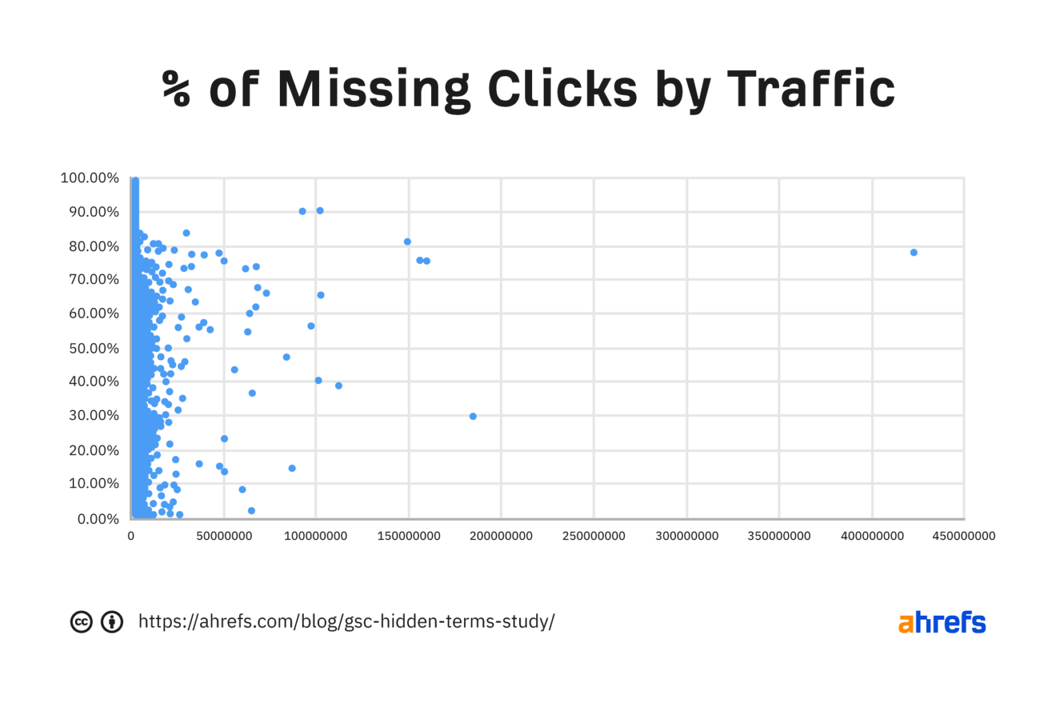 Ahrefs study: percentage of hidden keywords in Google Search Console