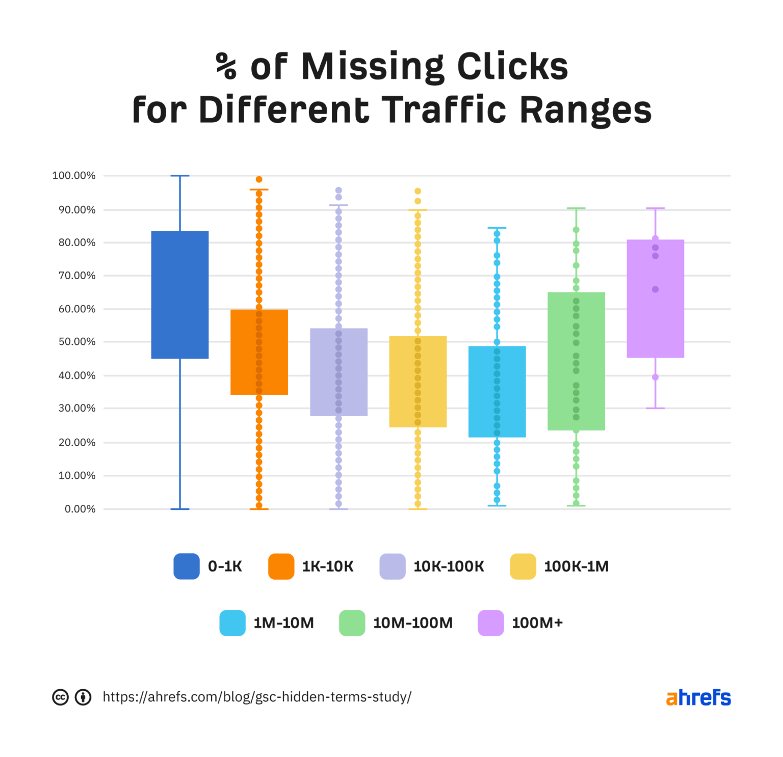 Hidden terms in GSC by traffic volume: Ahrefs.