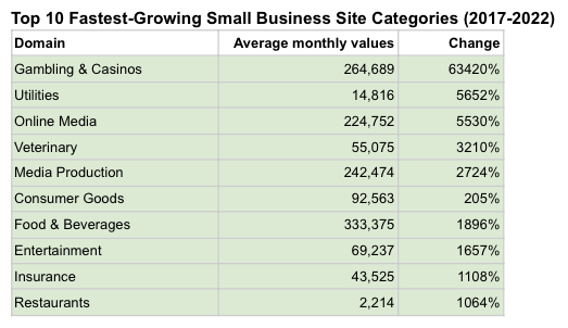 Search Data Shows How Entrepreneurs Cope With Starting A Business, Semrush  Survey Finds 06/30/2022