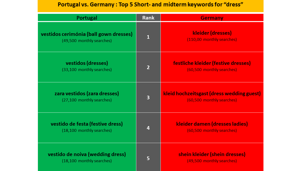 Acolad’s comparison of most popular short- and mid term keywords for ”dress” searches, Portugal vs. Germany.