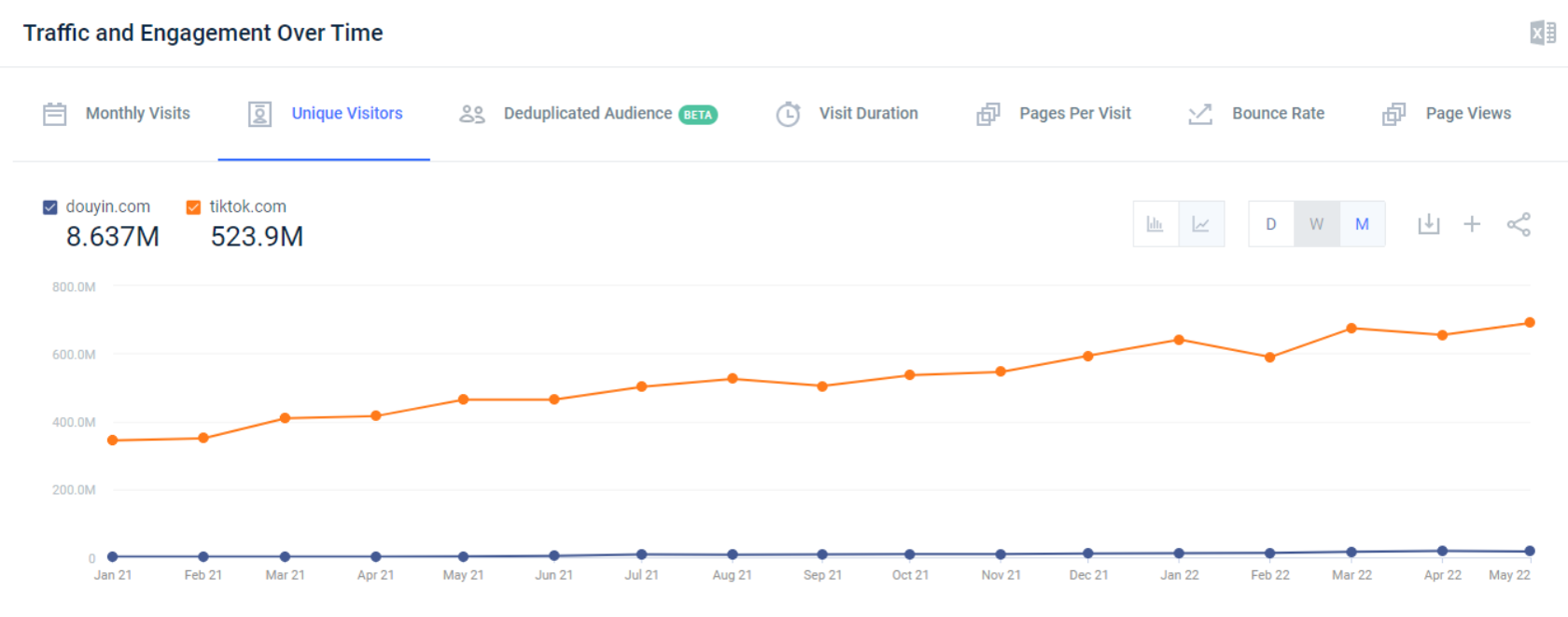 TikTok.com gets about 98% of the unique visitors worldwide