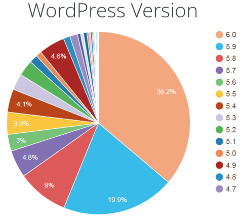WordPress Version Statistics