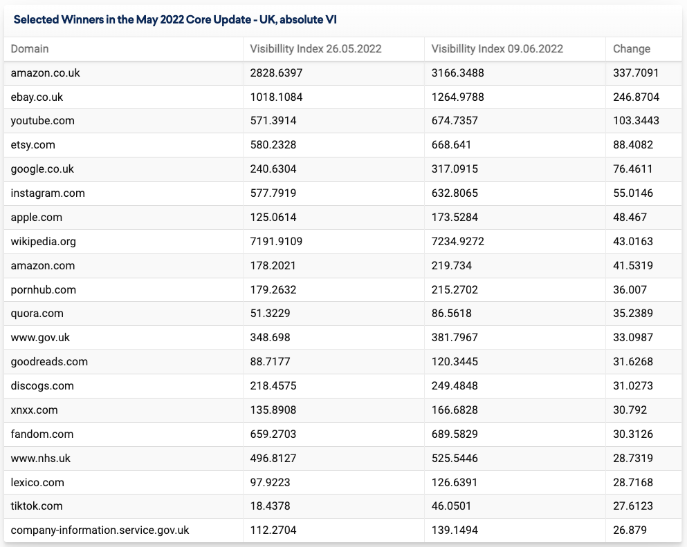 Sistrix selected May update winners table