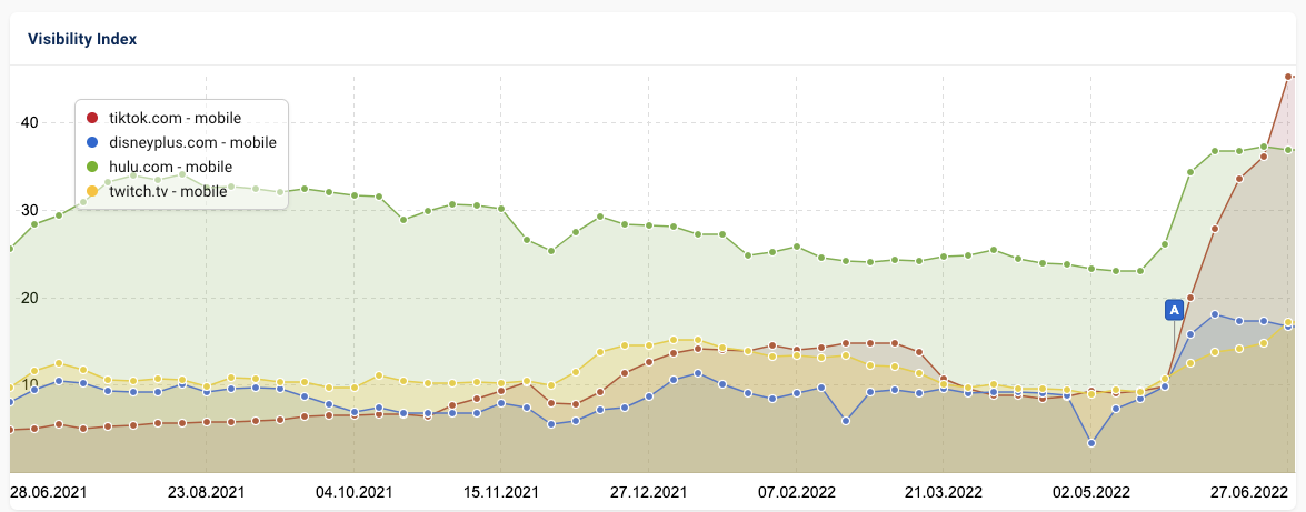 Sistrix visibility index of top video sites