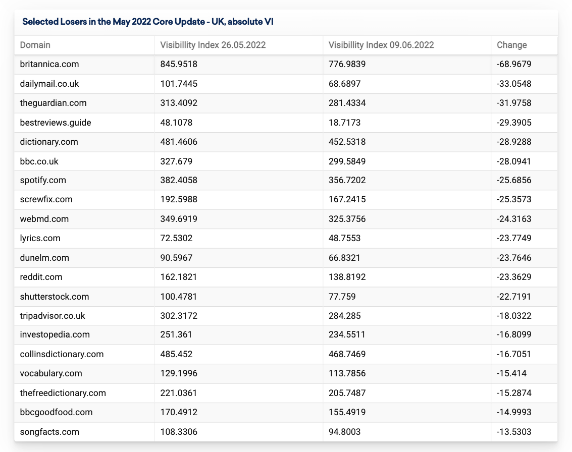 Sistrix selected may update losers table