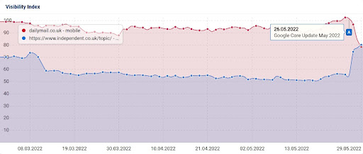 Sistrix visibility index screenshot_dailymail