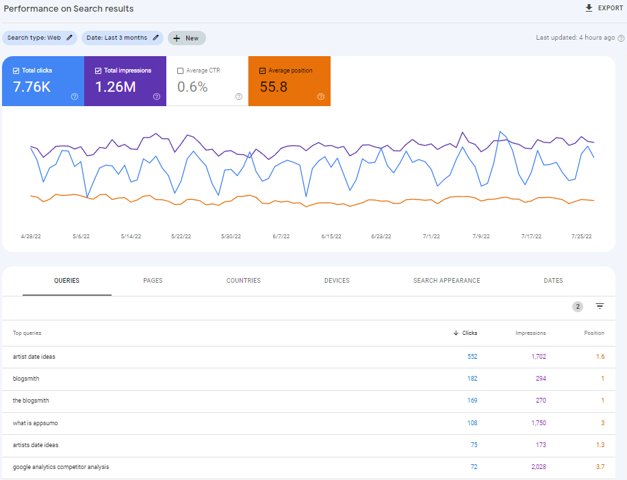 Dashboard of Google Search Console Performance Report.