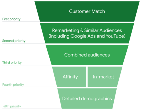 Chart showing descending priority: Customer match, Remarketing / Similar audiences, Combined audiences, Affinity / In-market, Detailed demographics