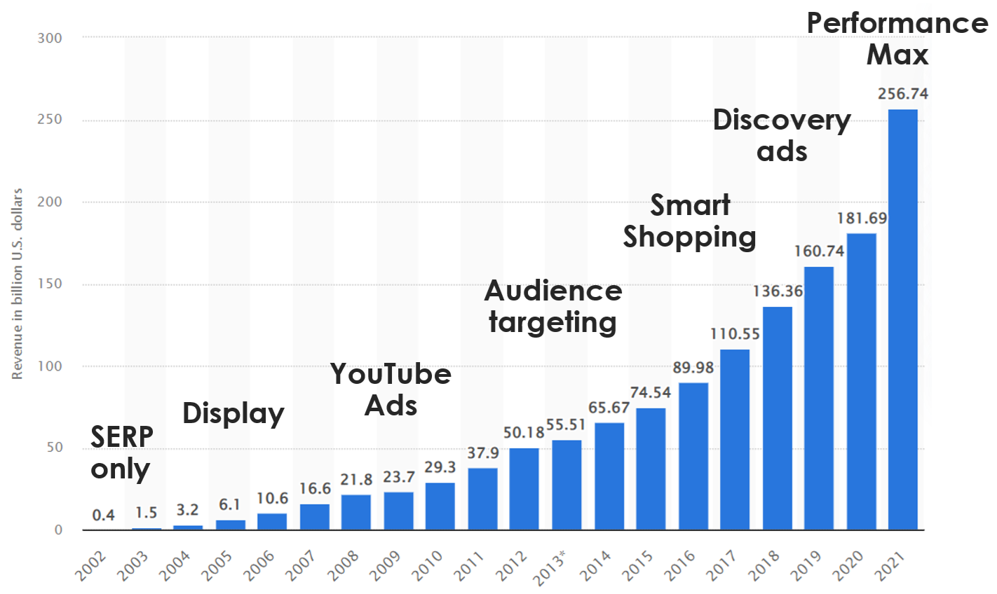 Alphabet's annual revenue chart, with new product names overlayed