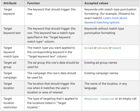 targeting attributes