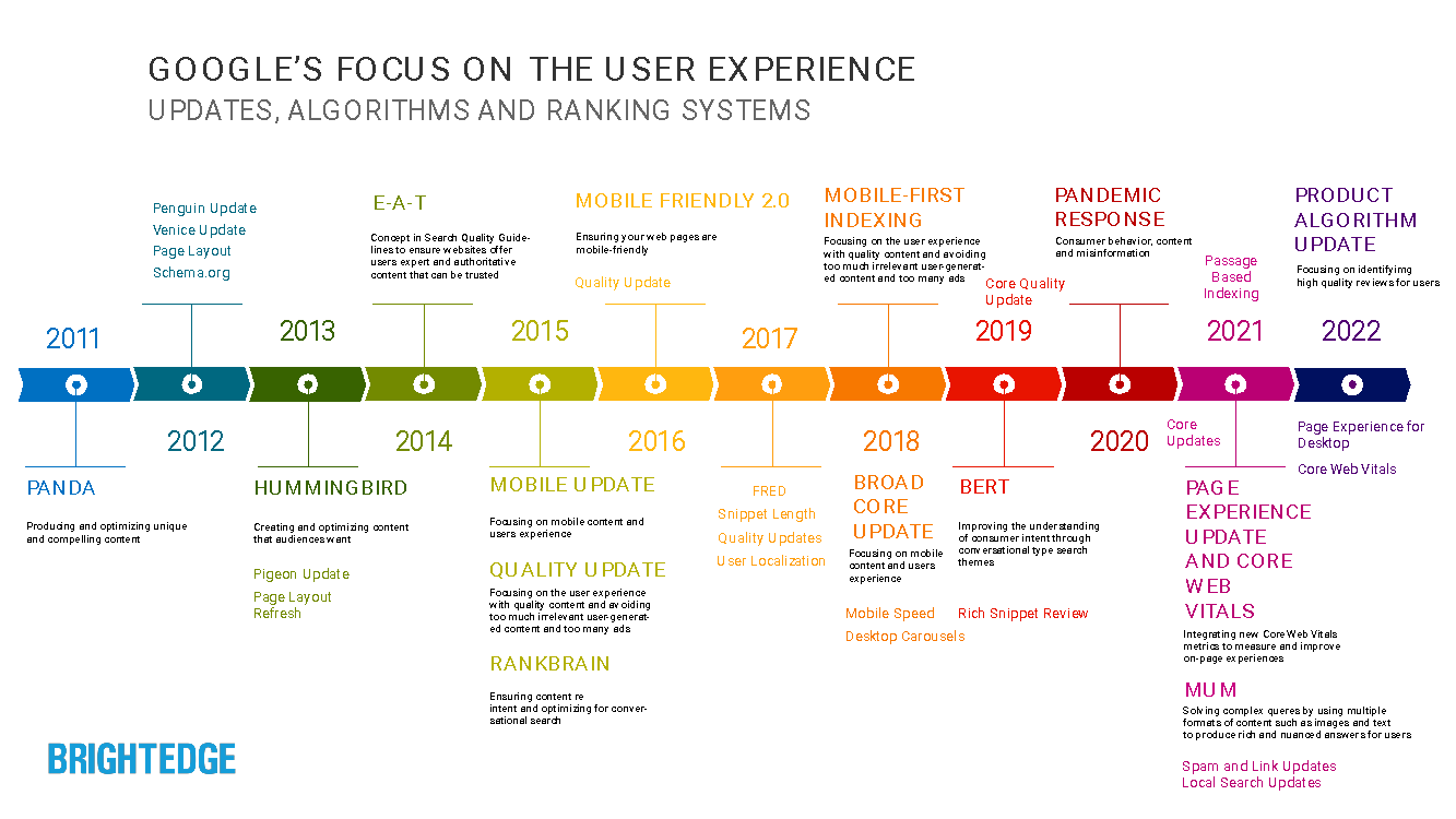 Google's focus on the user experience