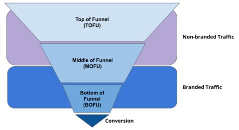 A diagram illustrating non-branded and branded traffic representing different part of the marketing funnel