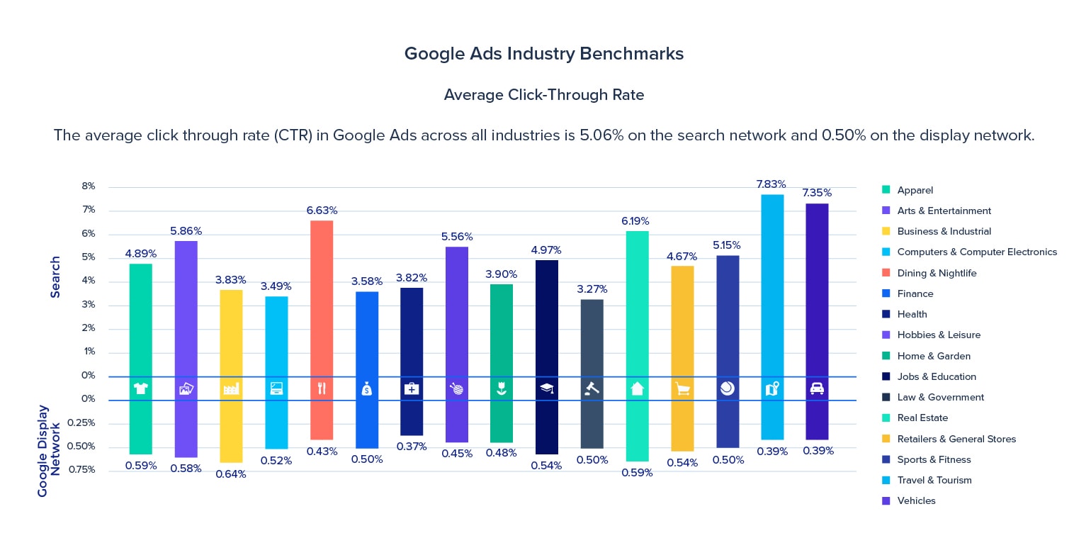 A recent study from Instapage on average CTR for Google Ads.