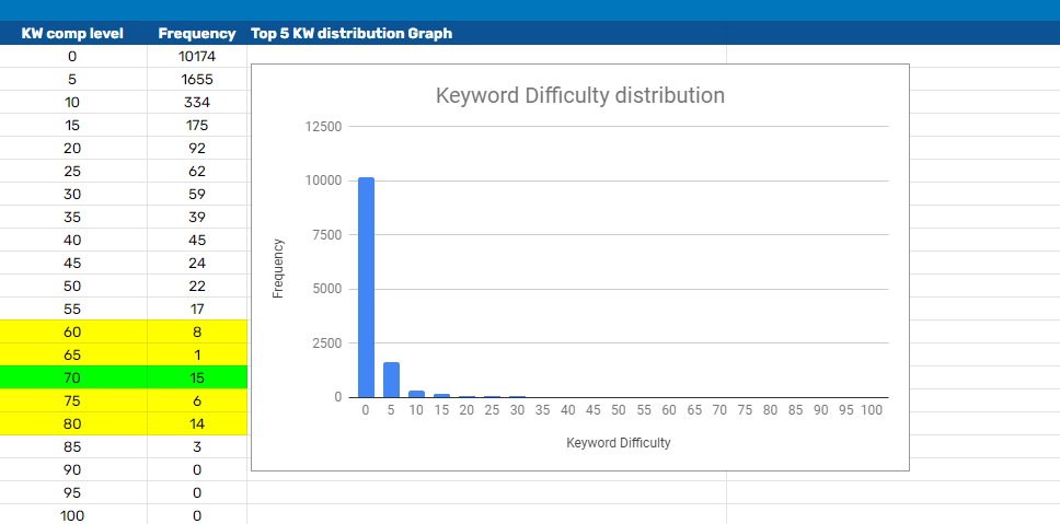 Keyword Difficulty Distribution