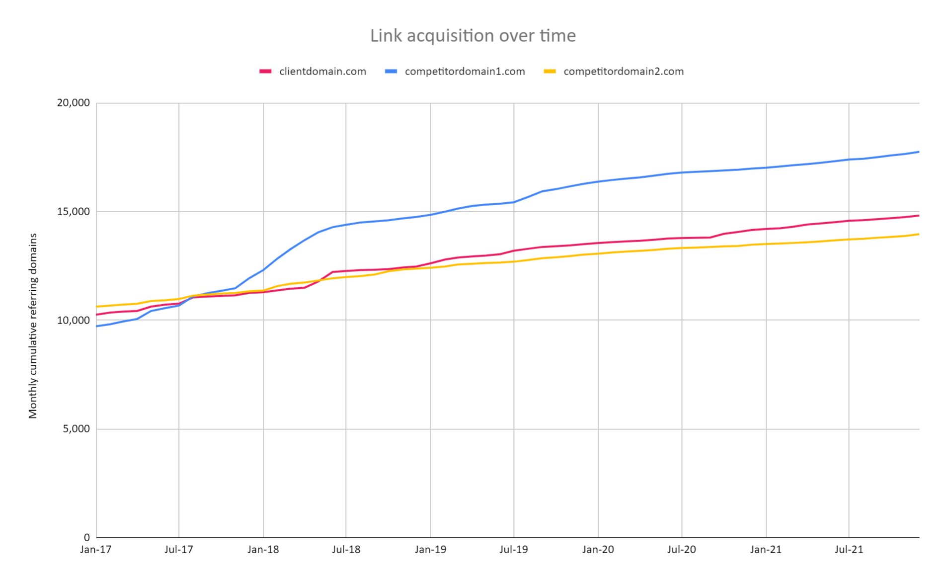 link acquisition