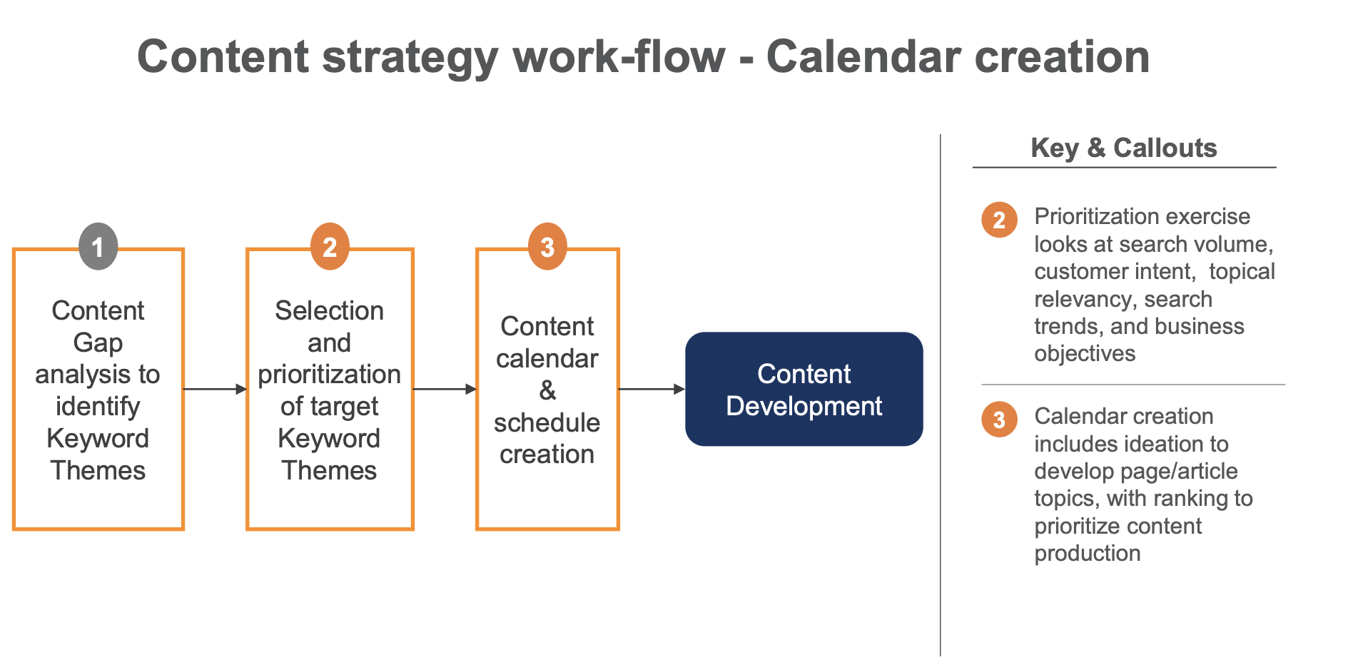 Level Up Your Content Strategy – 5 Steps To SEO Success