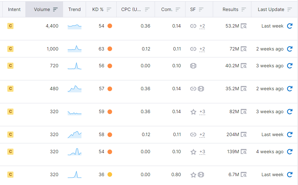 semrush keyword data