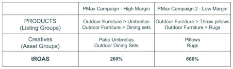 table with two performance max campaigns for different products