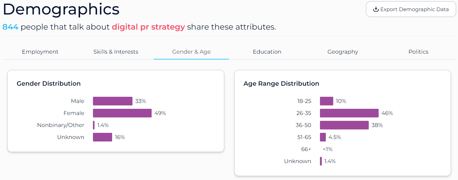 SparkToro demographics