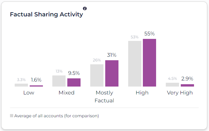 SparkToro factual sharing statistics