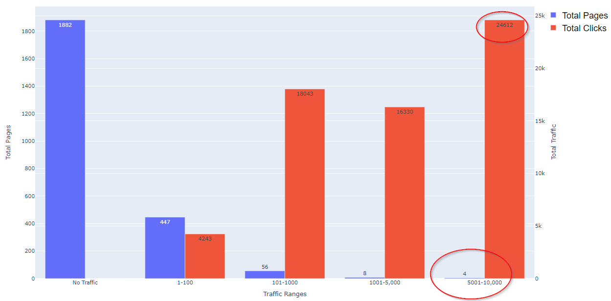 Bar Chart Showing Total Clicks V Pages