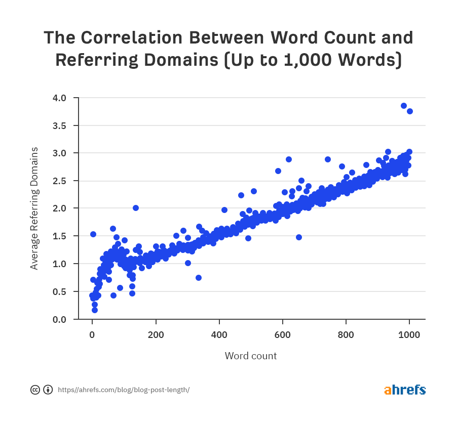 It’s Not Content-Length That Ranks An Article – But The Backlinks That Are Correlated With Length