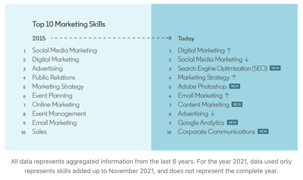 LinkedIn Lists Top 20 InDemand Skills