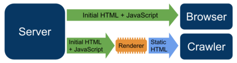 Google Search Central service to browser and crawler