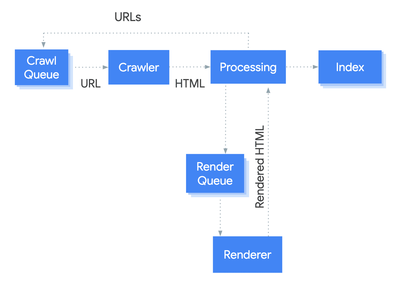 URL crawl process