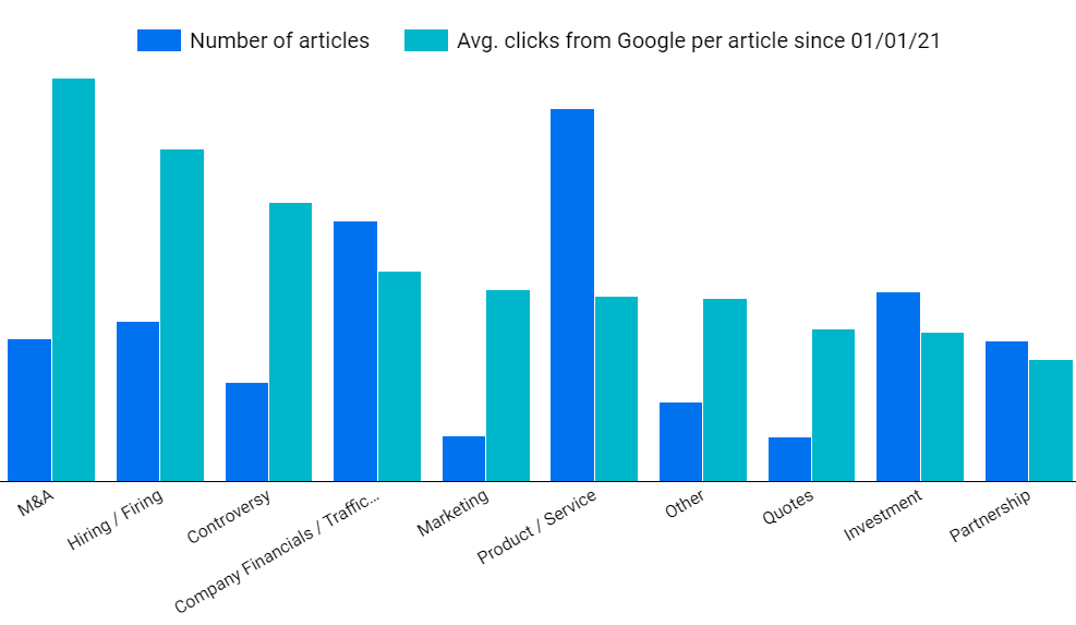 OnlineMarketplaces News Article Metrics showing M&A articles performing well