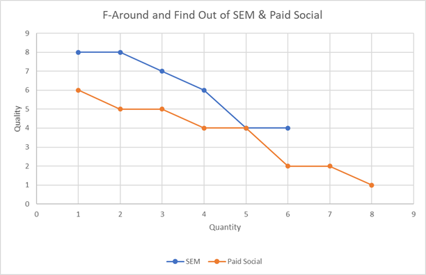 SEM vs Paid Social Quantity