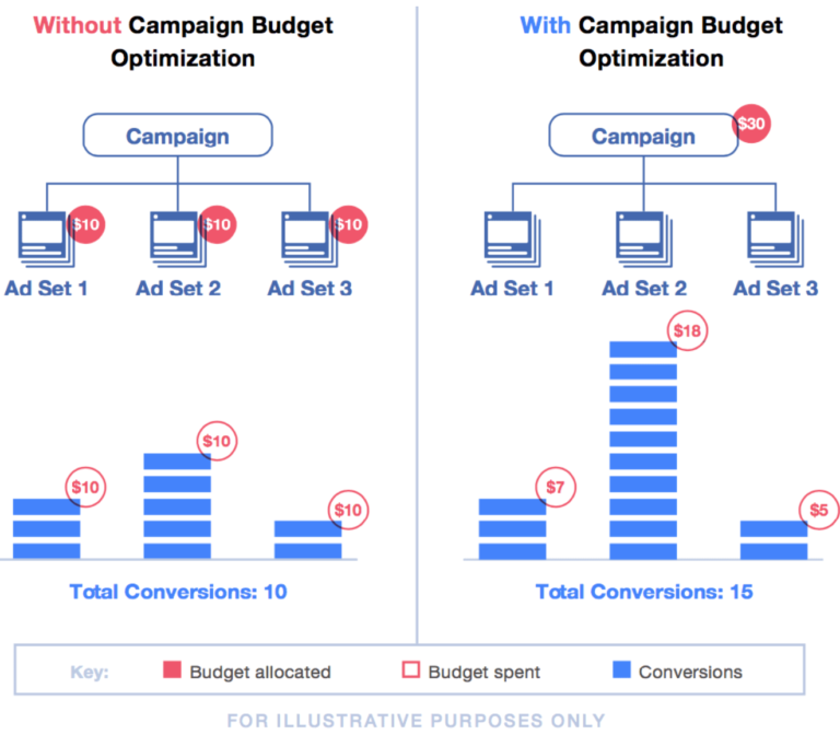 advantage campaign optimization