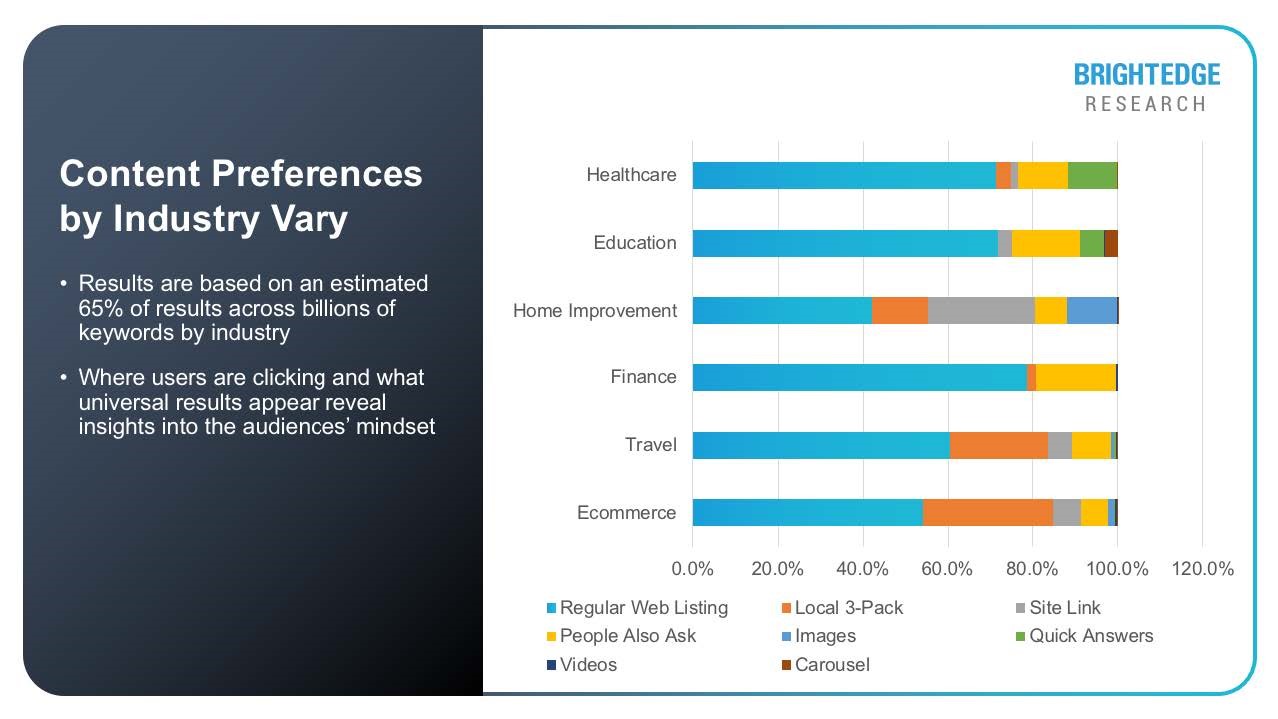 content preferences by industry