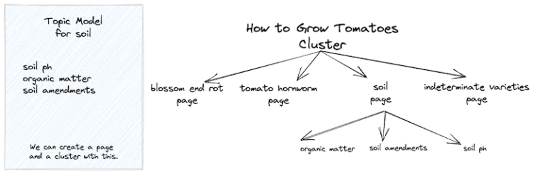 How To Create More Helpful Content With Topic Modeling &#038; Topic Clusters