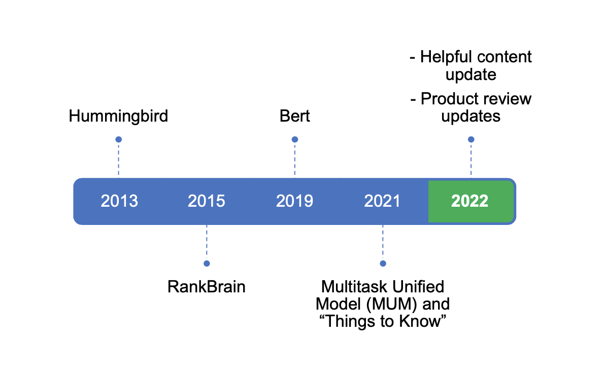 New SEO Strategies: 3 Steps To Perfect SEO Content Creation