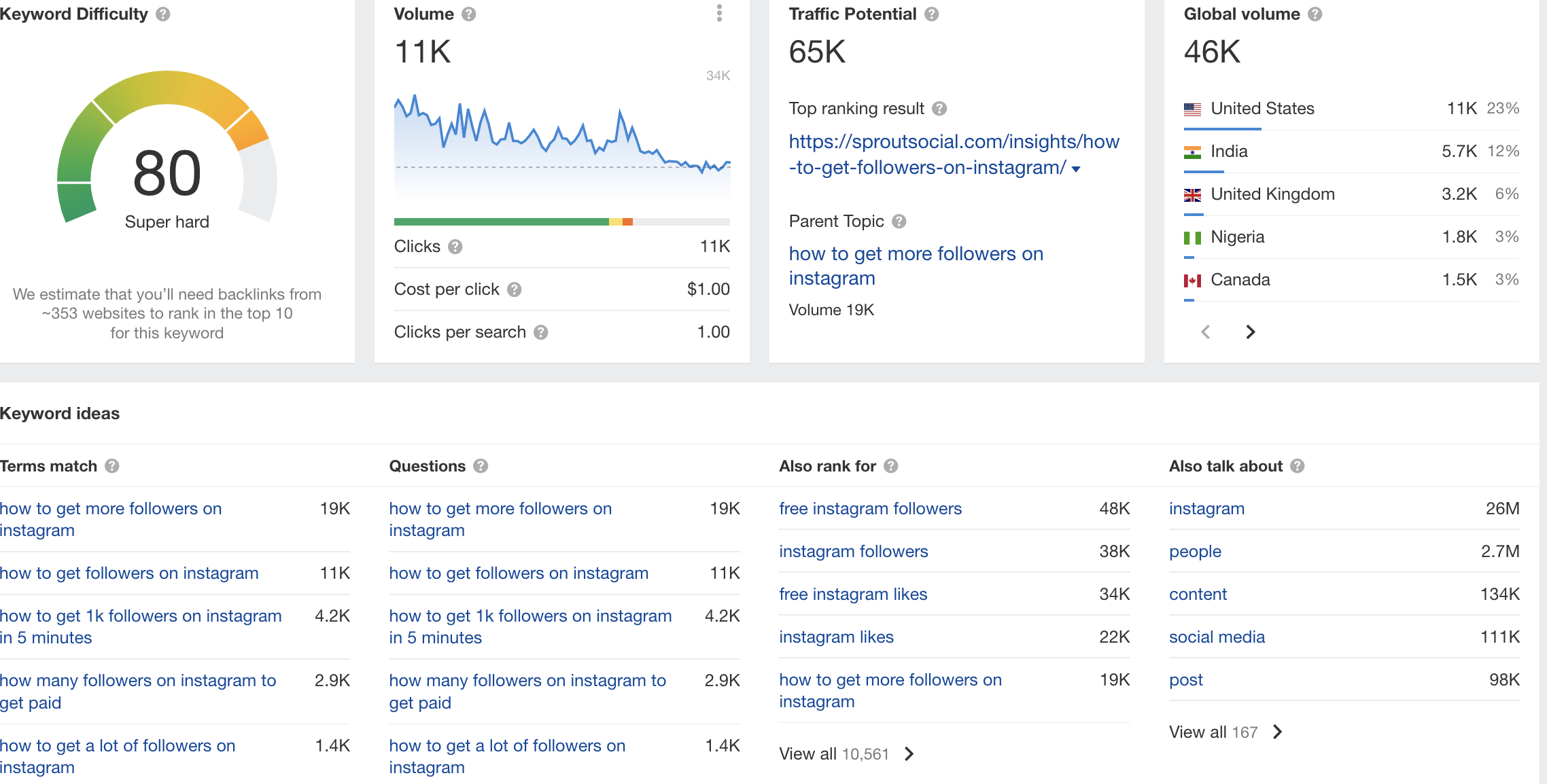 ahrefs search data for how to get followers on instagram