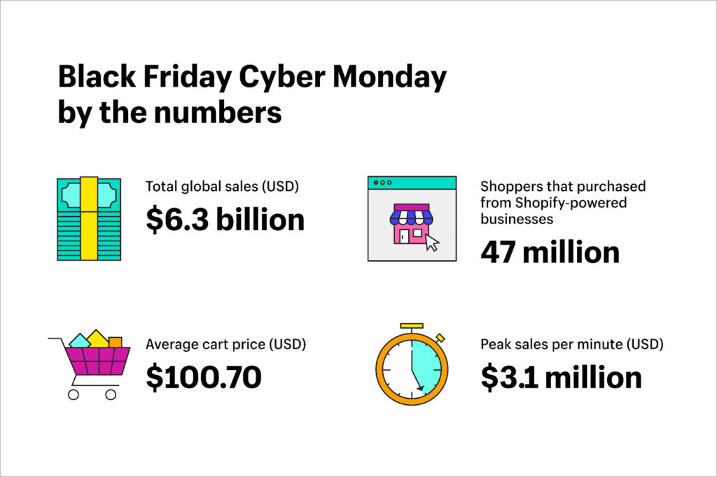 Shopify Black Friday 2021 Statistics