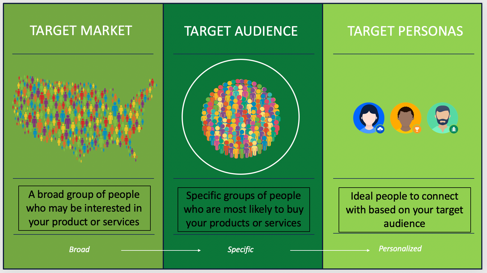 What are the three types of target audiences?