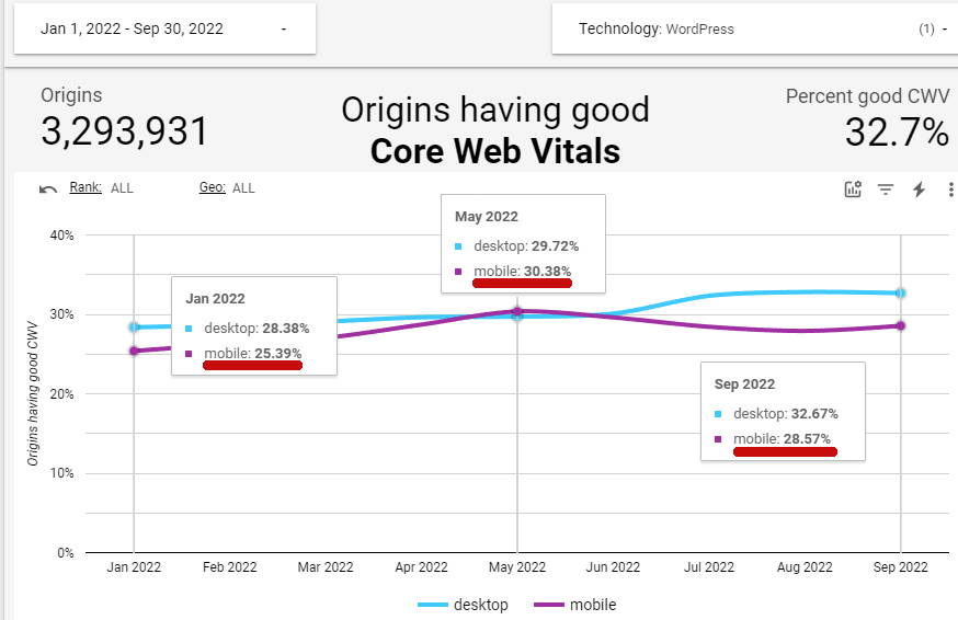 WordPress Core Web Vitals Performance graph.