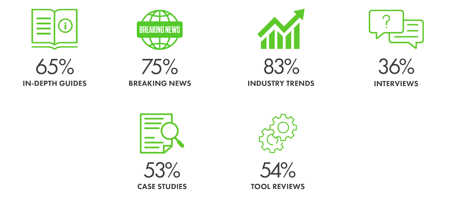 SEJ Readers consume content across multiple types media.