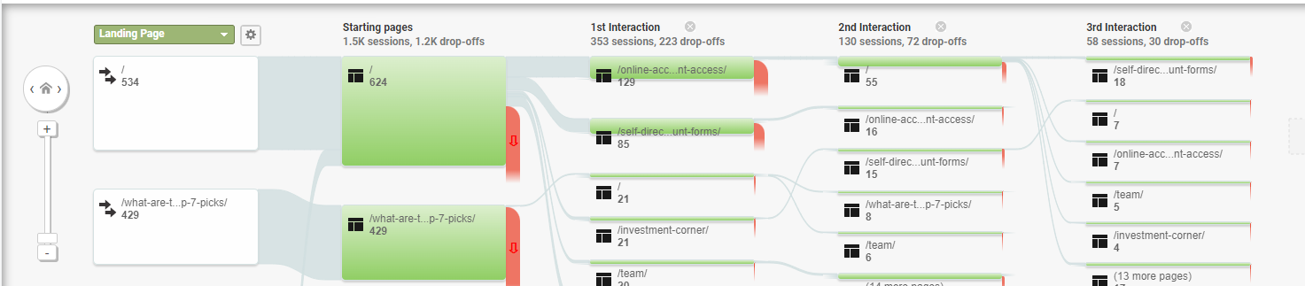 behaviour flow