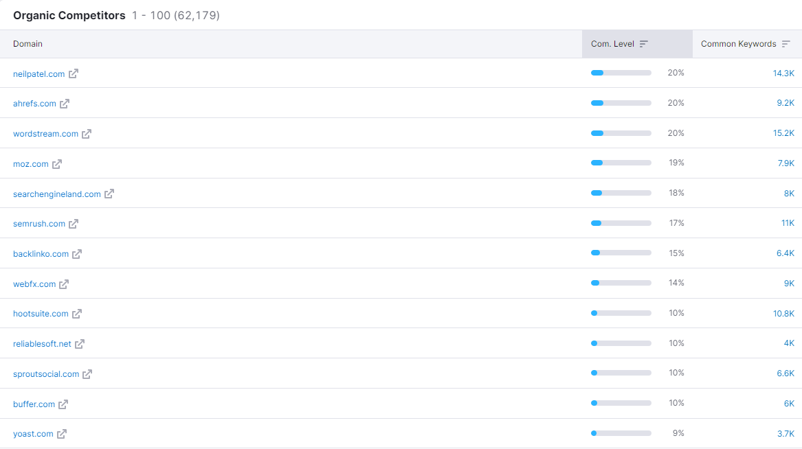 organic competitors SE ranking list