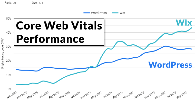 Wix core web vitals performance