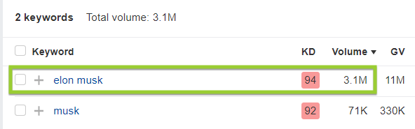 elon musk keyword volume difference comparison