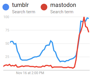 Google Trends Tumblr